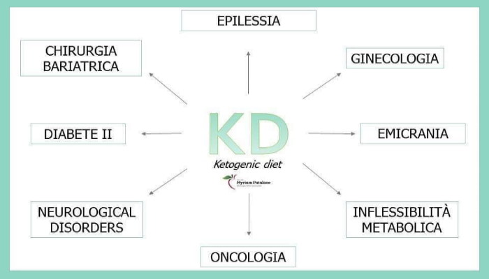 Dieta Chetogenica Associata alle Patologie