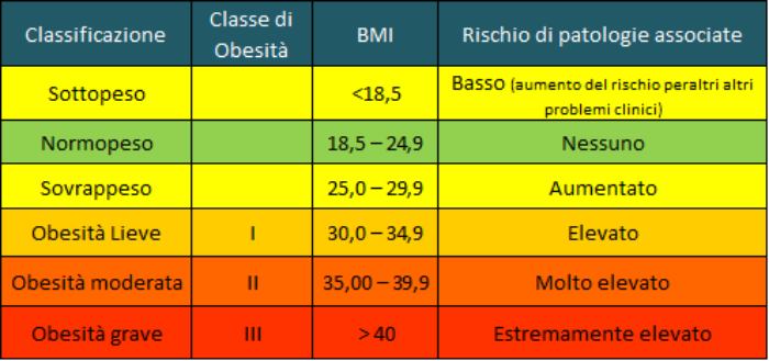 Indice Massa Corporea