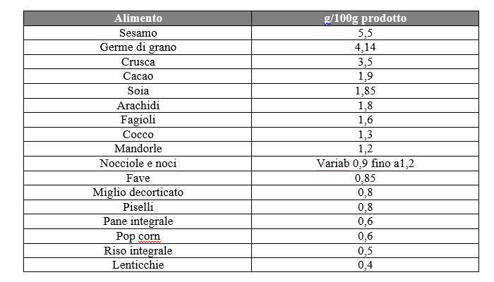 Phytic Acid in Food