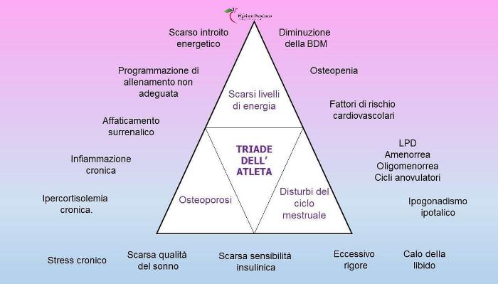 Triade dell'Atleta